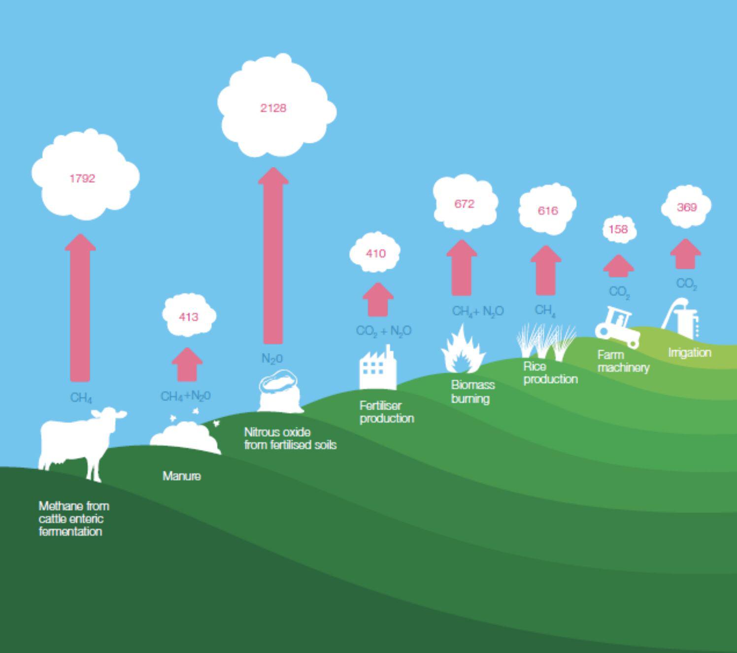 Source: Bellarby, et al., 2008
